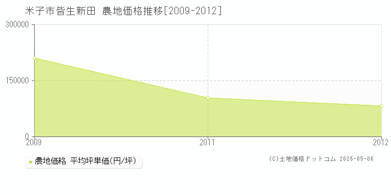 米子市皆生新田の農地価格推移グラフ 