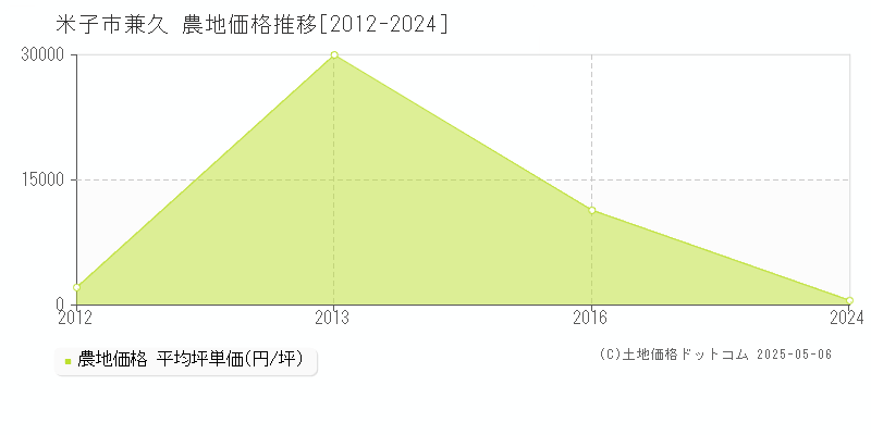 兼久(米子市)の農地価格推移グラフ(坪単価)[2012-2024年]
