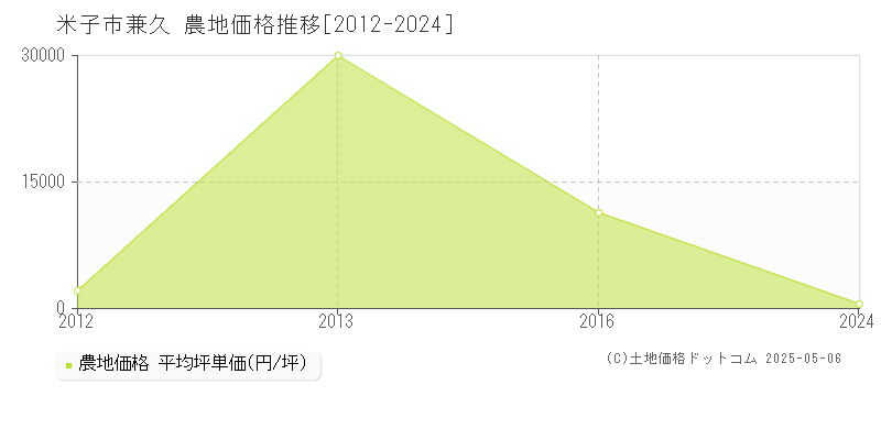 米子市兼久の農地価格推移グラフ 