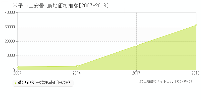 上安曇(米子市)の農地価格推移グラフ(坪単価)[2007-2018年]