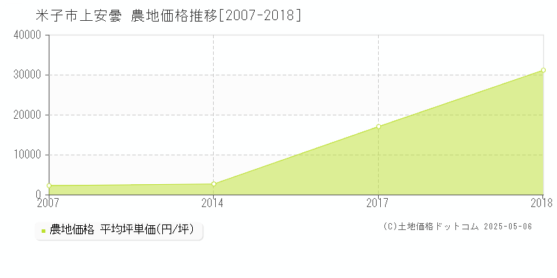 米子市上安曇の農地価格推移グラフ 