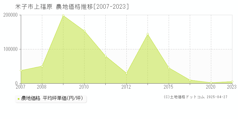 米子市上福原の農地価格推移グラフ 