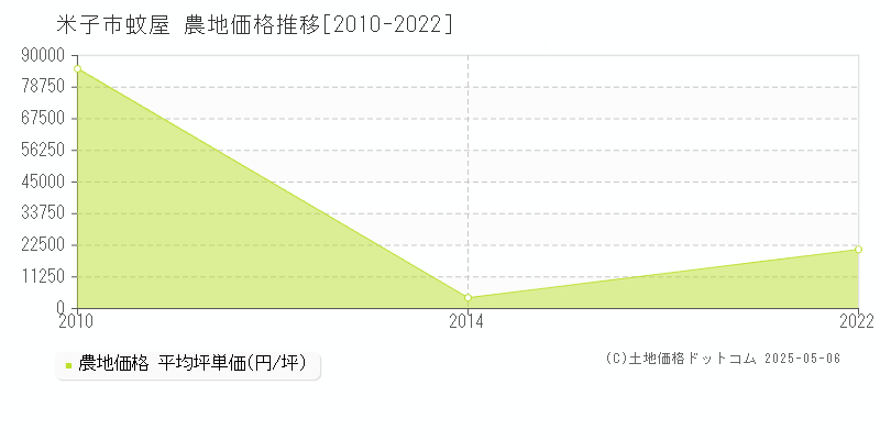 蚊屋(米子市)の農地価格推移グラフ(坪単価)[2010-2022年]