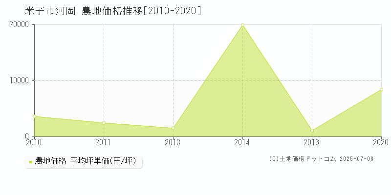 河岡(米子市)の農地価格推移グラフ(坪単価)[2010-2020年]