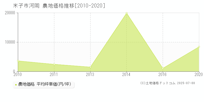 米子市河岡の農地価格推移グラフ 