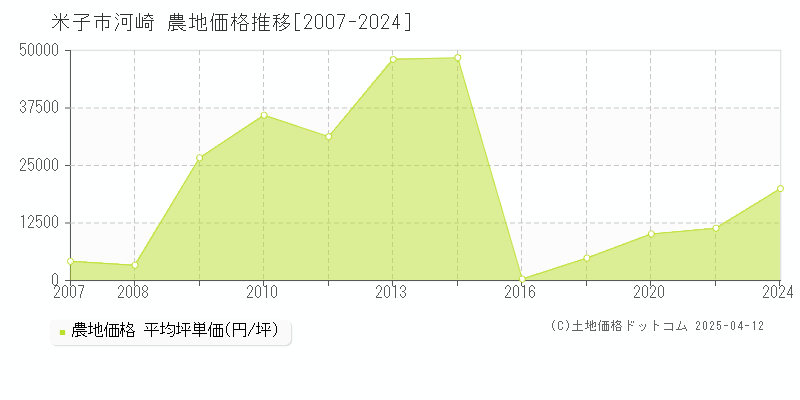 米子市河崎の農地価格推移グラフ 