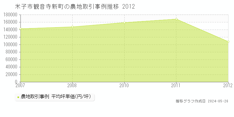 米子市観音寺新町の農地価格推移グラフ 
