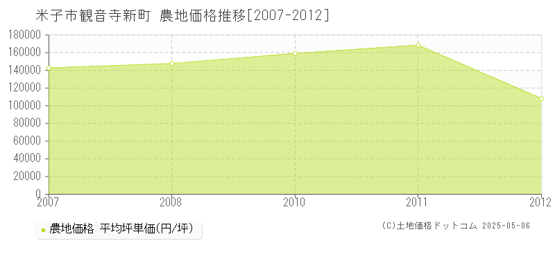観音寺新町(米子市)の農地価格推移グラフ(坪単価)[2007-2012年]