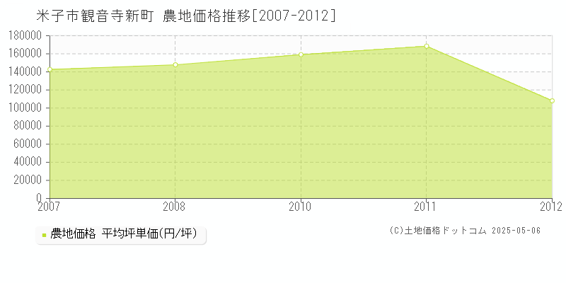 米子市観音寺新町の農地価格推移グラフ 