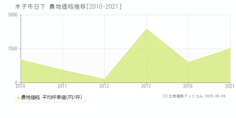 日下(米子市)の農地価格推移グラフ(坪単価)[2010-2021年]