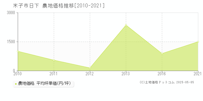 米子市日下の農地価格推移グラフ 