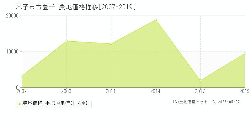 古豊千(米子市)の農地価格推移グラフ(坪単価)[2007-2019年]