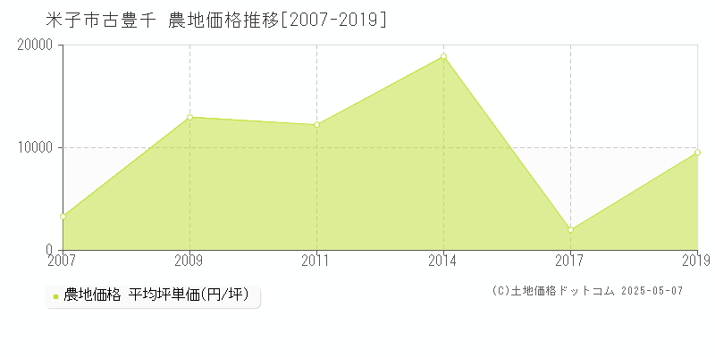 米子市古豊千の農地価格推移グラフ 