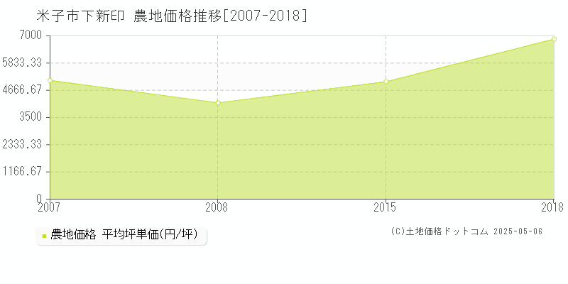下新印(米子市)の農地価格推移グラフ(坪単価)[2007-2018年]
