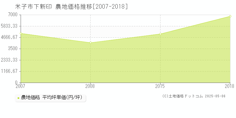 米子市下新印の農地価格推移グラフ 