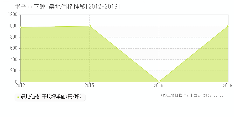 下郷(米子市)の農地価格推移グラフ(坪単価)[2012-2018年]