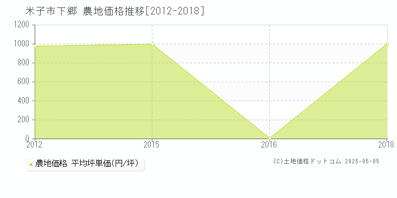 米子市下郷の農地価格推移グラフ 