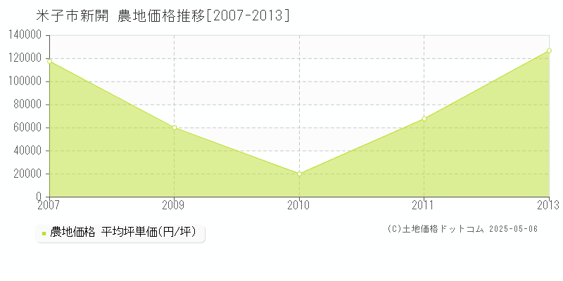 新開(米子市)の農地価格推移グラフ(坪単価)[2007-2013年]