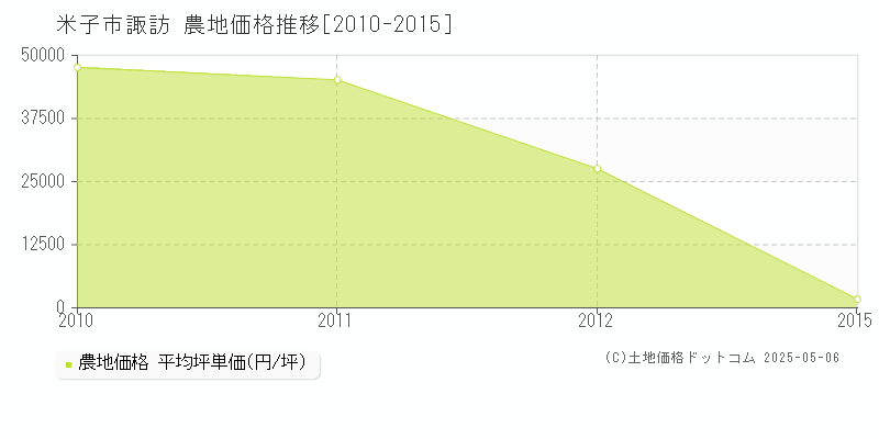 諏訪(米子市)の農地価格推移グラフ(坪単価)[2010-2015年]
