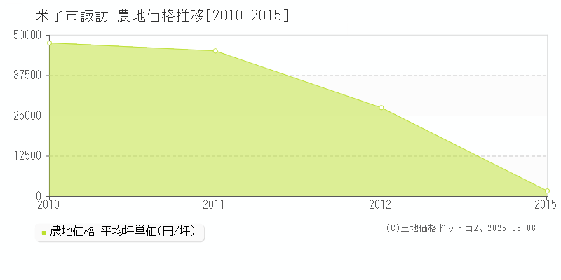 米子市諏訪の農地価格推移グラフ 