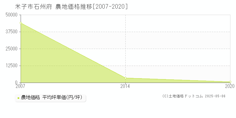 石州府(米子市)の農地価格推移グラフ(坪単価)[2007-2020年]