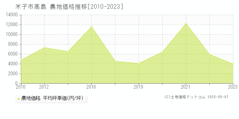 高島(米子市)の農地価格推移グラフ(坪単価)[2010-2023年]