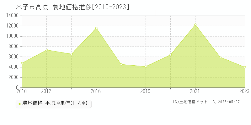 米子市高島の農地価格推移グラフ 