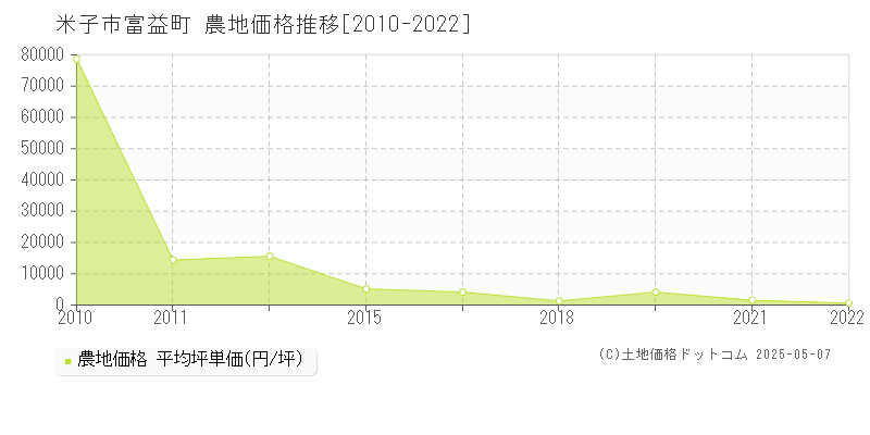 富益町(米子市)の農地価格推移グラフ(坪単価)[2010-2022年]