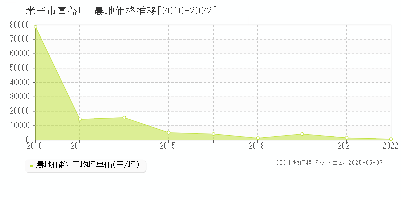 米子市富益町の農地価格推移グラフ 