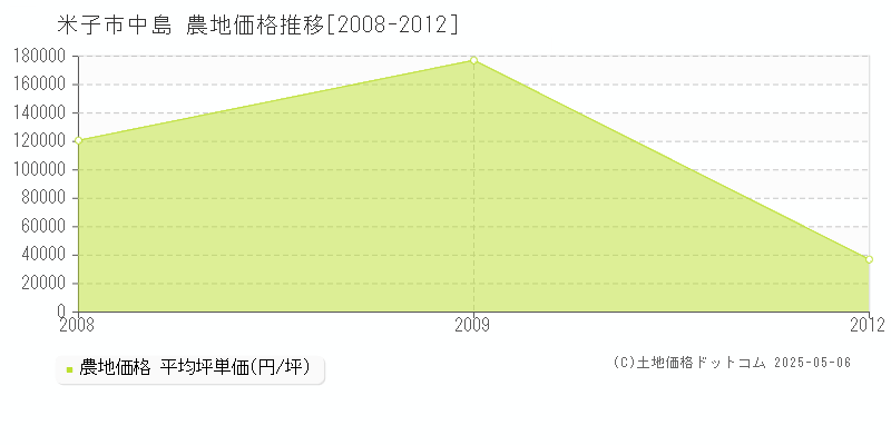 中島(米子市)の農地価格推移グラフ(坪単価)[2008-2012年]