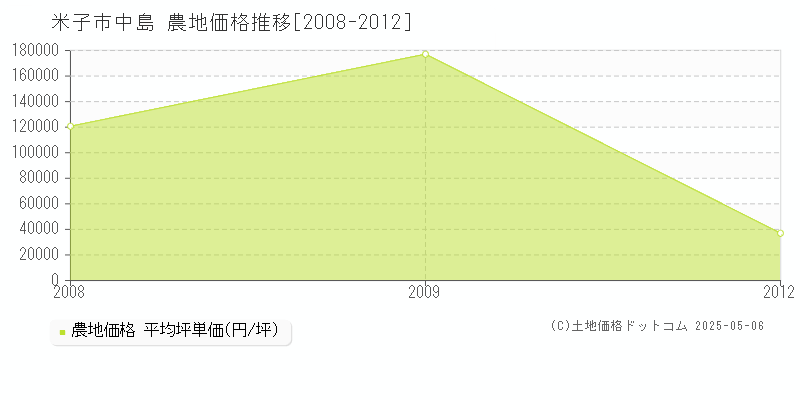 米子市中島の農地価格推移グラフ 