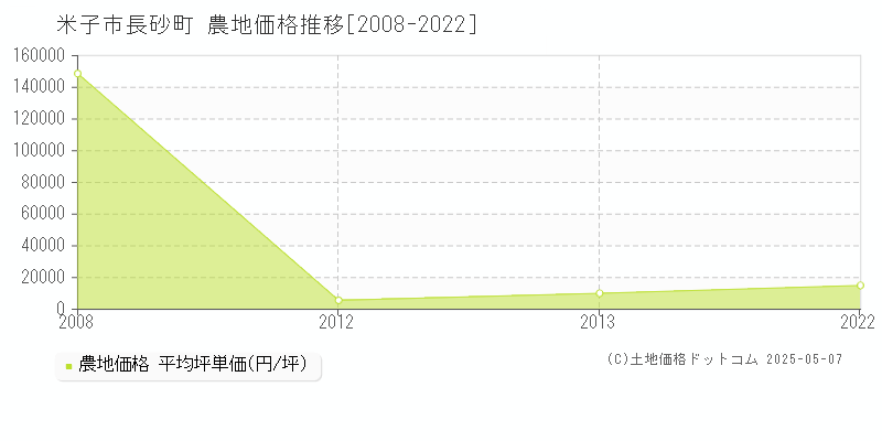 長砂町(米子市)の農地価格推移グラフ(坪単価)[2008-2022年]