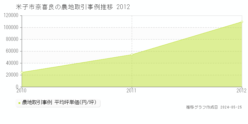 米子市奈喜良の農地価格推移グラフ 