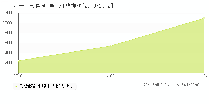 奈喜良(米子市)の農地価格推移グラフ(坪単価)[2010-2012年]