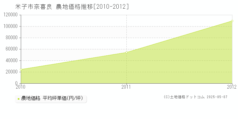 米子市奈喜良の農地価格推移グラフ 