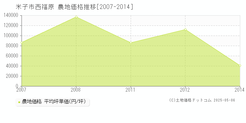 西福原(米子市)の農地価格推移グラフ(坪単価)[2007-2014年]
