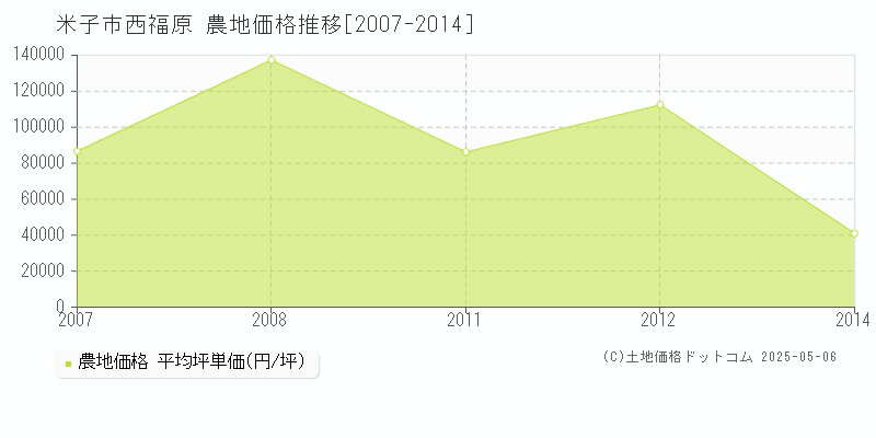 米子市西福原の農地価格推移グラフ 