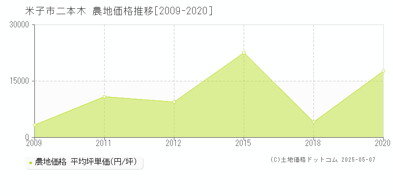 二本木(米子市)の農地価格推移グラフ(坪単価)[2009-2020年]