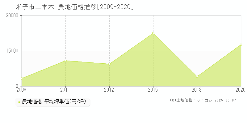 米子市二本木の農地価格推移グラフ 