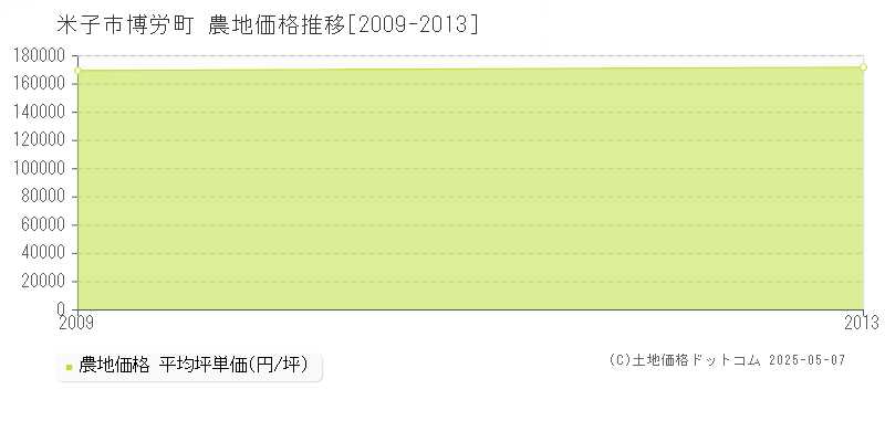 博労町(米子市)の農地価格推移グラフ(坪単価)[2009-2013年]