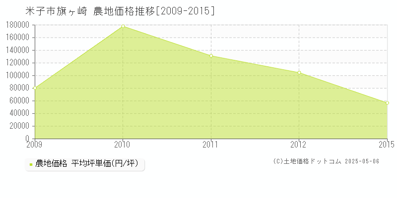 旗ヶ崎(米子市)の農地価格推移グラフ(坪単価)[2009-2015年]