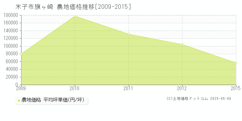 米子市旗ヶ崎の農地価格推移グラフ 