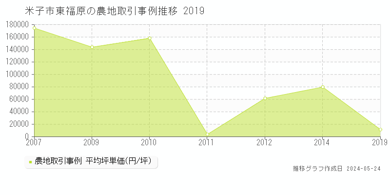 米子市東福原の農地価格推移グラフ 