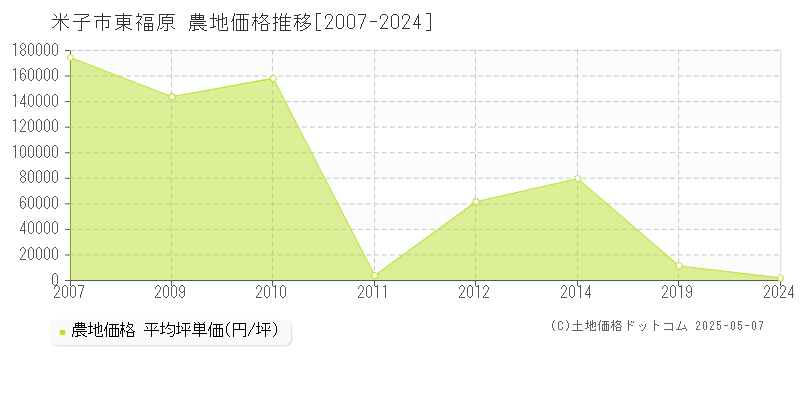 東福原(米子市)の農地価格推移グラフ(坪単価)[2007-2024年]