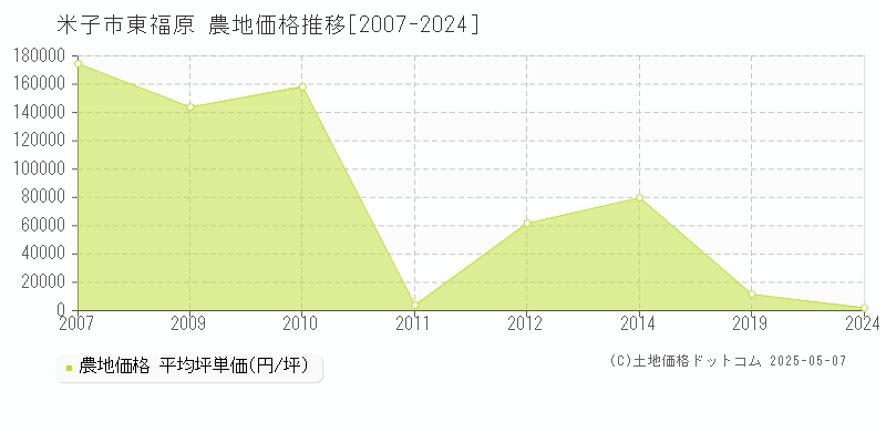 米子市東福原の農地価格推移グラフ 