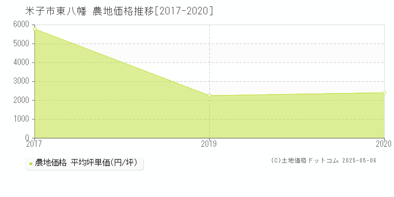 東八幡(米子市)の農地価格推移グラフ(坪単価)[2017-2020年]