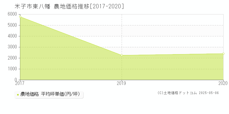 米子市東八幡の農地価格推移グラフ 