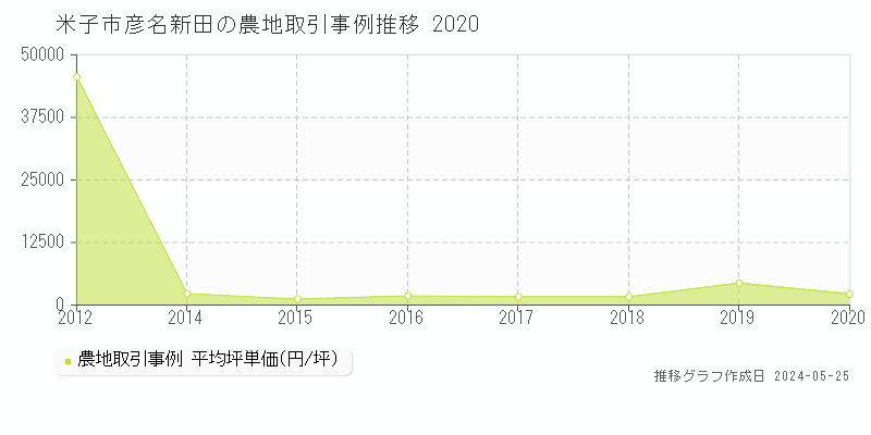 米子市彦名新田の農地価格推移グラフ 