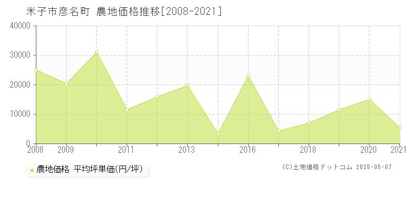 彦名町(米子市)の農地価格推移グラフ(坪単価)[2008-2021年]