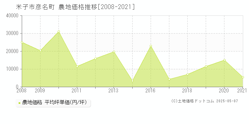 米子市彦名町の農地価格推移グラフ 